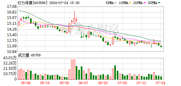 微信股票配资，12月14日涨停复盘：引力传媒21天12板 苏州科达6连板